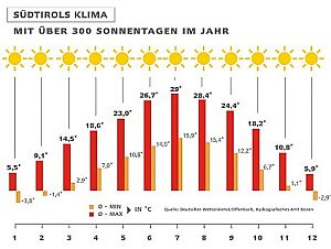 300 Tage Sonnenschein