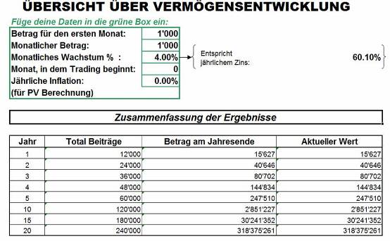 Investment Clubs: &Uuml;bersicht &uuml;ber Verm&ouml;gensentwicklung