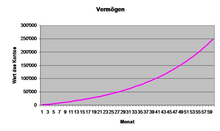 Investment Clubs TICN zum Vermögensaufbau