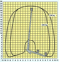 Hebeb&uuml;hne Lastendiagramm