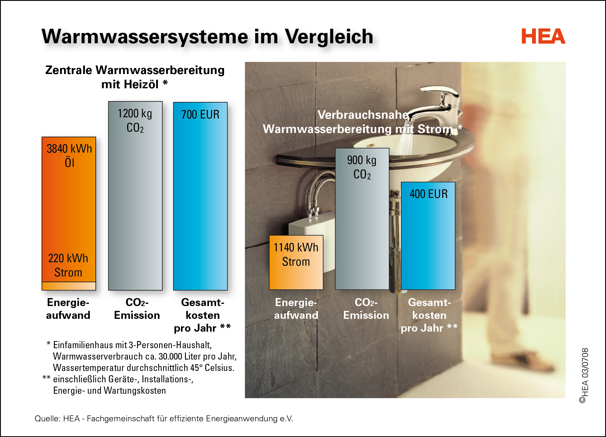 Warmwassersysteme im Vergleich