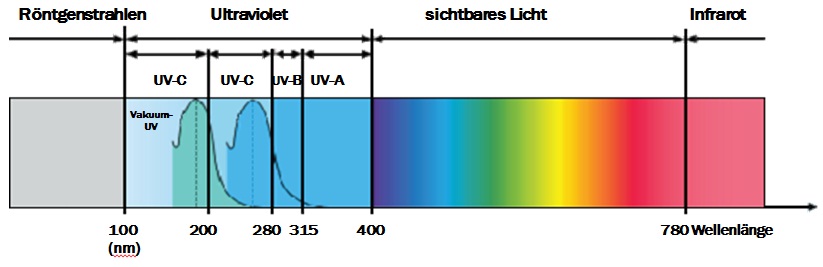 Lichtespektrumdiagram