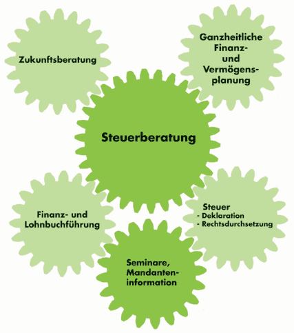 Beratung