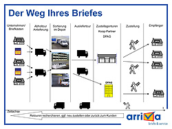 Der Weg Ihres Briefes