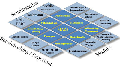 MARS Zusammenhänge
