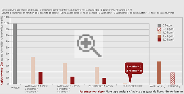 Comparative competitor fibres vs. baumhueter standard fibre PB EUROFIBER vs. PB EUROFIBER HPR