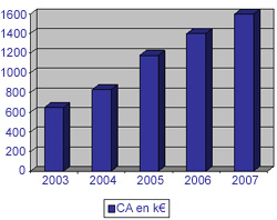 Evolution du Chiffre d'Affaires BENITIS