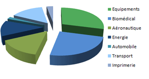 Ventillation Chiffre d'Affaires 2005