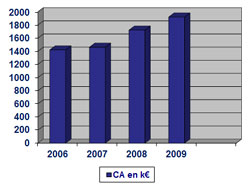 Chiffre d'affaires BENITIS