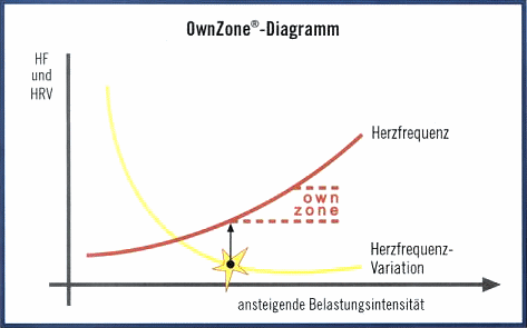 OwnZone Diagramm