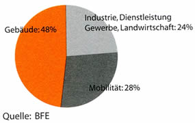 Energieverbrauch Schweiz