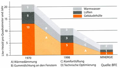 Schema Energieverbrauch Geb�ude nach Baujahr