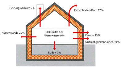 Sparpotenzial bei bestehenden Wohnbauten