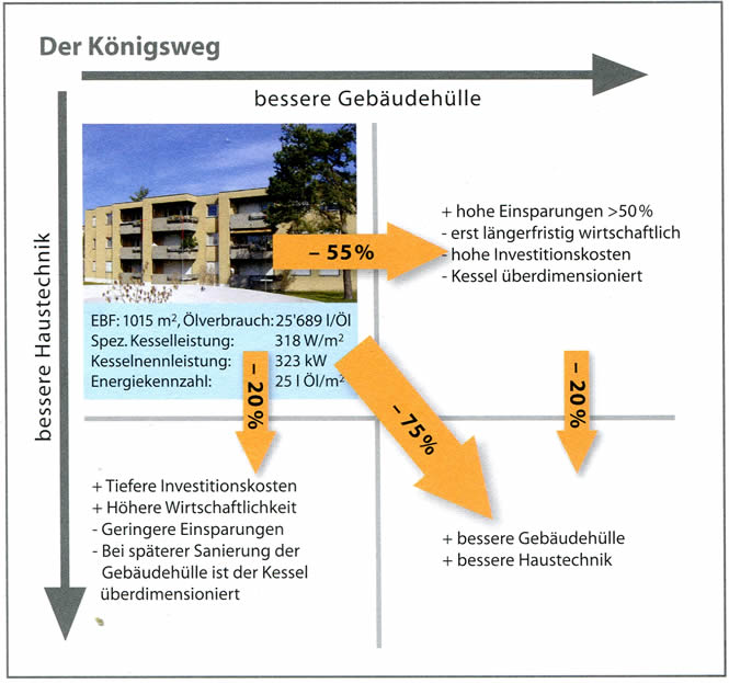 Der K�nigsweg