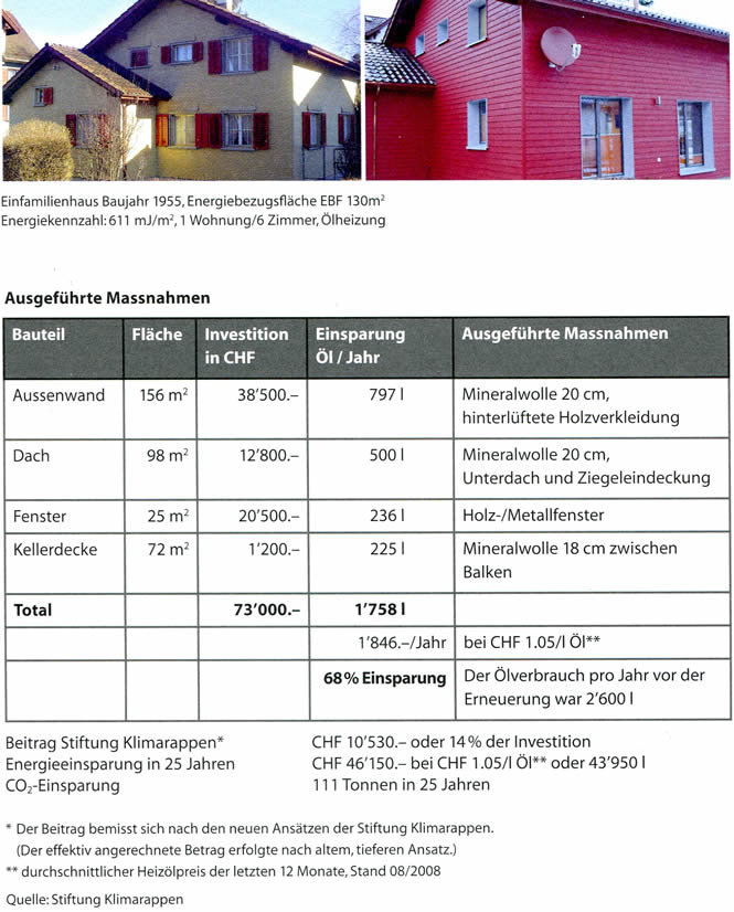 Beispiel Einfamilienhaus