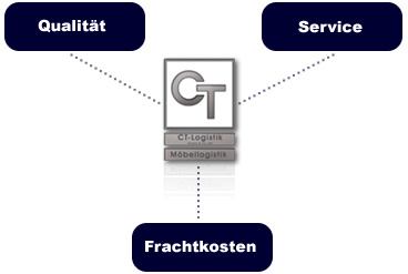 Frachtkosten