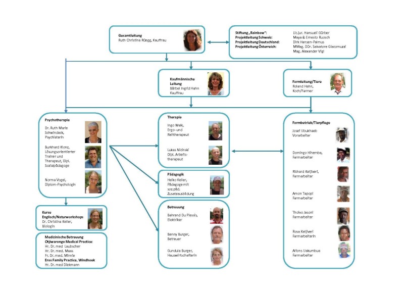 Organigramm Daktari 2012