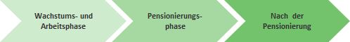 Grafik Arbeitsphase - Pensionierungsphase - Nach der Pensionierung