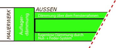 Nach der Sanierung