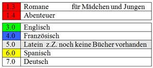 Bibliothek Themengebiete