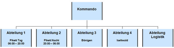 Organisation Feuerwehr B&ouml;deli - Gemeindeverband ab 2011