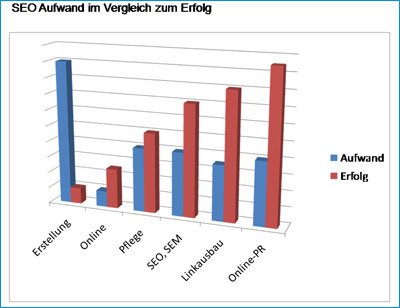 Suchmaschinenoptimierung - Aufwandsbetrachtung