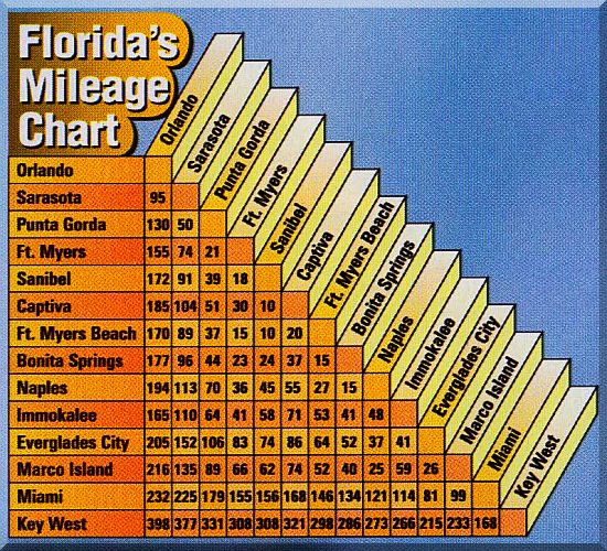 Entfernungen in Florida.