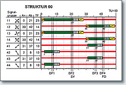 Signalprogramm
