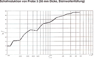 Schallreduktion von Probe 3
