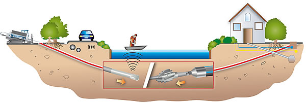 Horizontal-Spülbohrverfahren