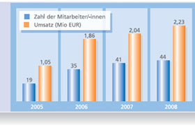 Unternehmen