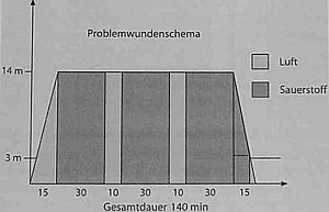 Problemwunden-Schema
