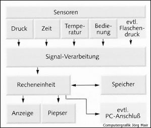 Errechnung eines Dekompressionsplans