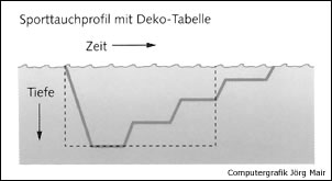 Mulit-Level-Tauchg�nge
