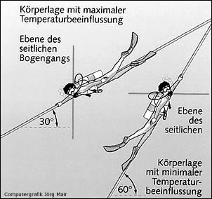 Idiopathischer Schwindel - Drehschwindel