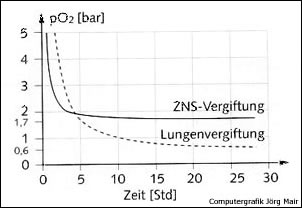 Auftreten einer O2-Vergiftung