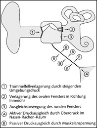 Aktiver Druckausgleich
