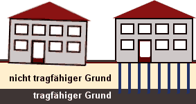 Pfahlgründung als Schieflagenausgleich