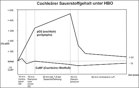 HBO-Therapie bei Hörsturz, Knall- oder Lärmtrauma mit / ohne Tinnitus
