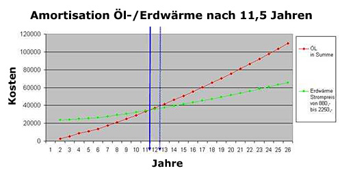 Amortisation