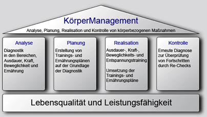 Das Konzept K&ouml;rperManagement f&uuml;hrt zum Training von Gesundheits-Kompetenzen in den Bereichen Ausdauer, Kraft, Beweglichkeit, Ern&auml;hrung und Entspannung