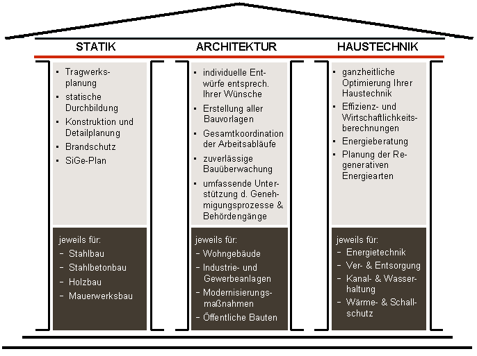 Wir verfolgen einen ganzheitlichen Beratungsansatz der sich auf drei Kernkompetenzen stützt: Statik, Architektur sowie die Optimierung der Haustechnik. Wir verfolgen einen ganzheitlichen Beratungsansatz der sich auf drei Kernkompetenzen stützt: Statik, Architektur sowie die Optimierung der Haustechnik.