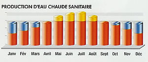Production d'eau chaude sanitaire