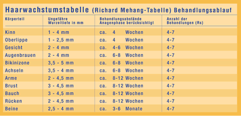 Um eine dauerhafte Haarentfernung durchzuf�hren sind 4-6 Behandlungen notwendig, denn nur die Haare in der sog. Anagenphase k�nnen bei diesem Verfahren ver�det werden. Zu jedem Zeitpunkt befinden sich ca. 20-30% der Haare in dieser Anagenphase. Die Einzelsitzungen m�ssen im Abstand von 4-8 Wochen (siehe Tabelle Haarwachstumszyklen) durchgef�hrt werden.