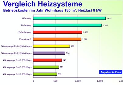 Vergleich der Heizsydteme