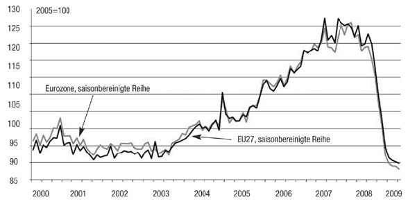 wirtschaftseinbruch Eu raum