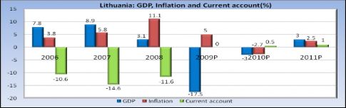 Lithuania: GDP, Inflation anf Current account(%)