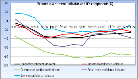 Economic sentiment indicator and it's components(%)