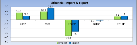 Lithuania: Import & Export