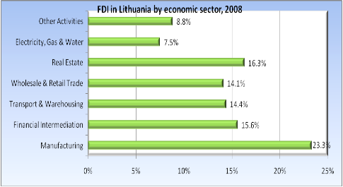 FDI in Lithuania by economic sector, 2008